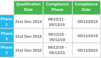 ESOS qualification and compliance dates
