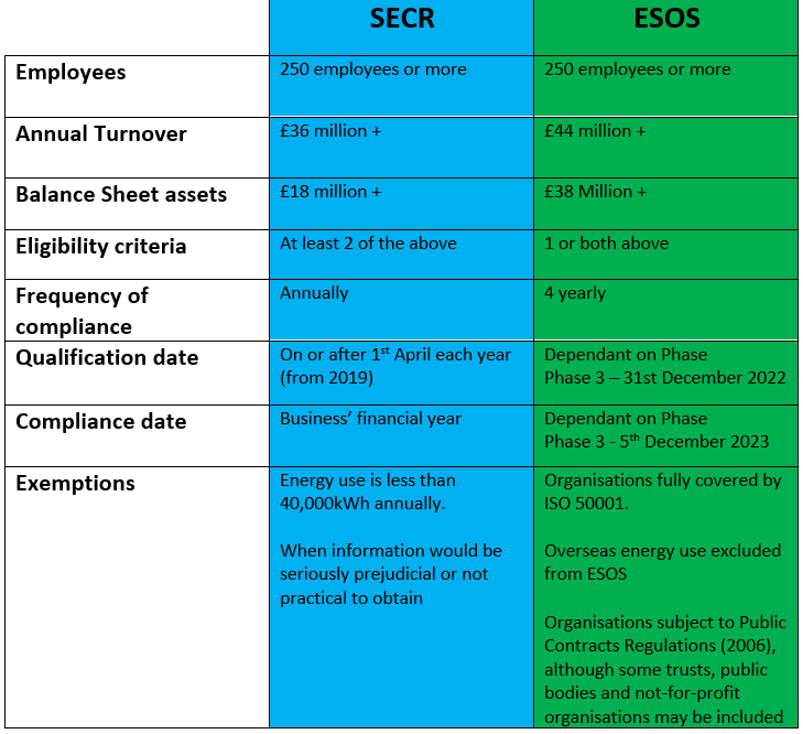 ESOS and SECR summary