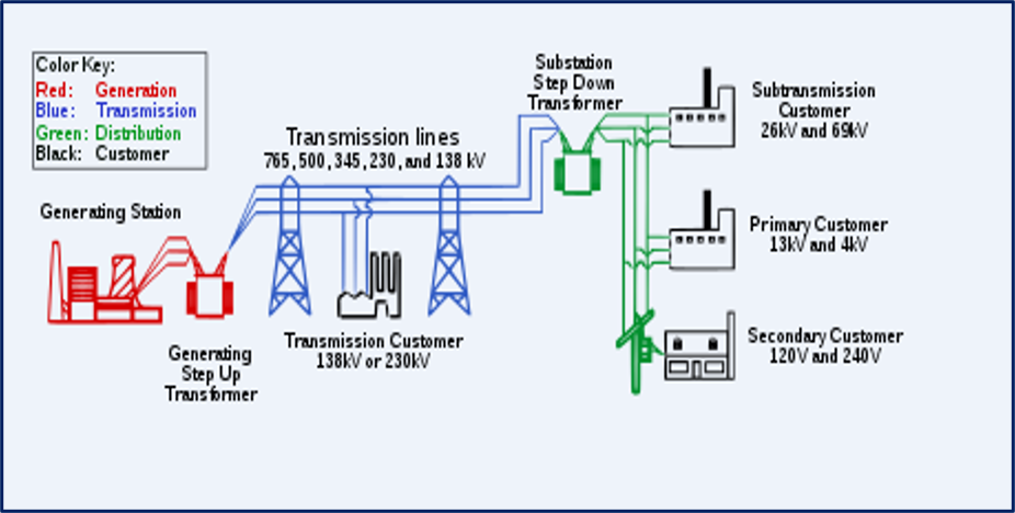 business energy distribution and transmission