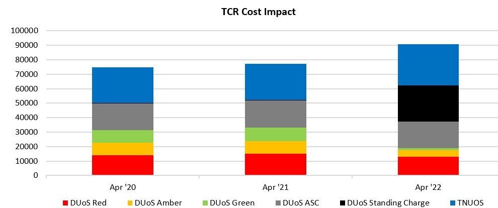 TCR costs increasing