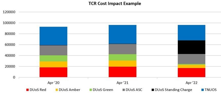 tcr cost impact