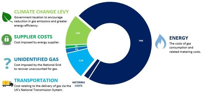 Gas Bill Pie Chart