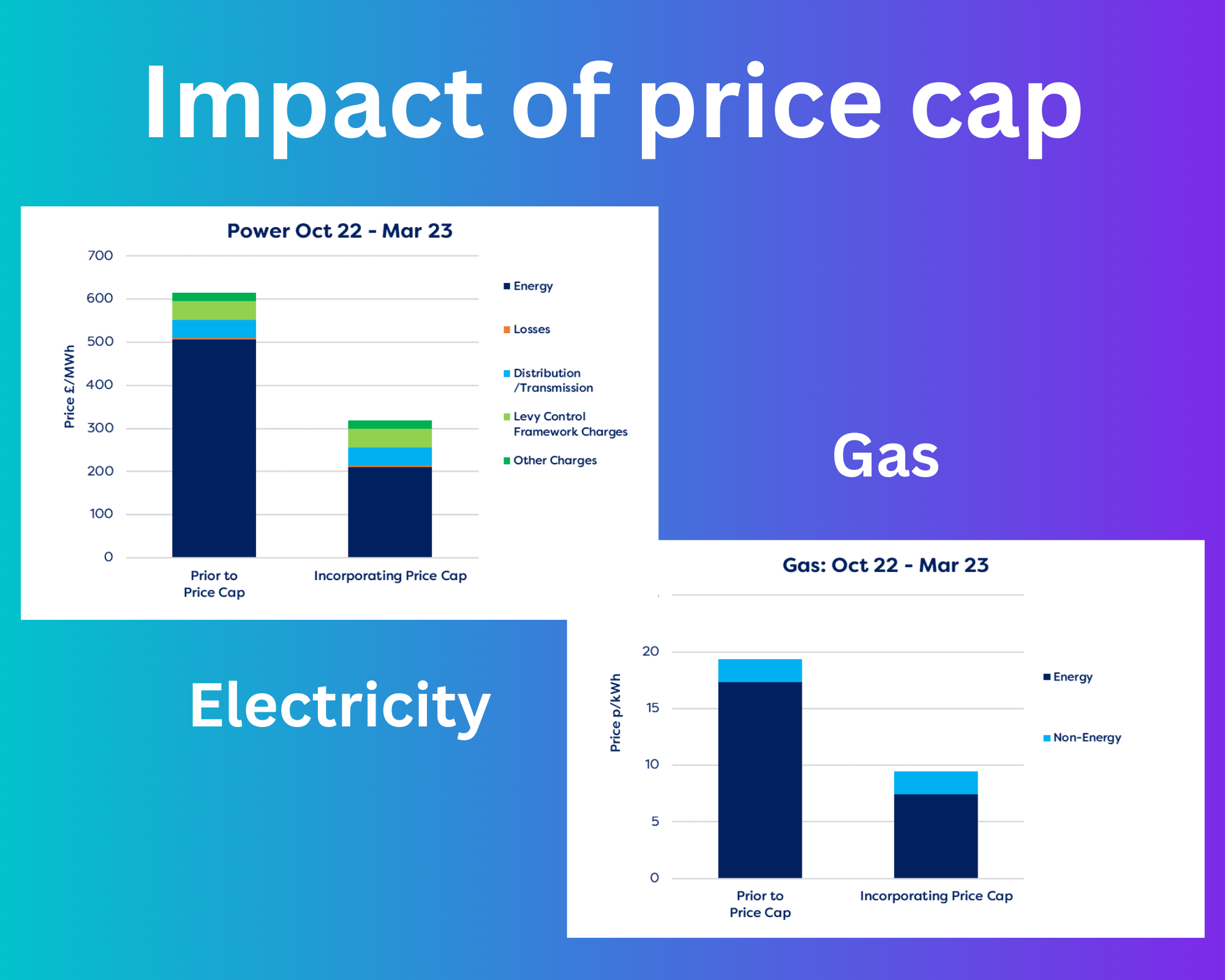 impact of price cap energy